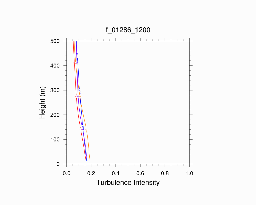 Turbulence Intensity Profile