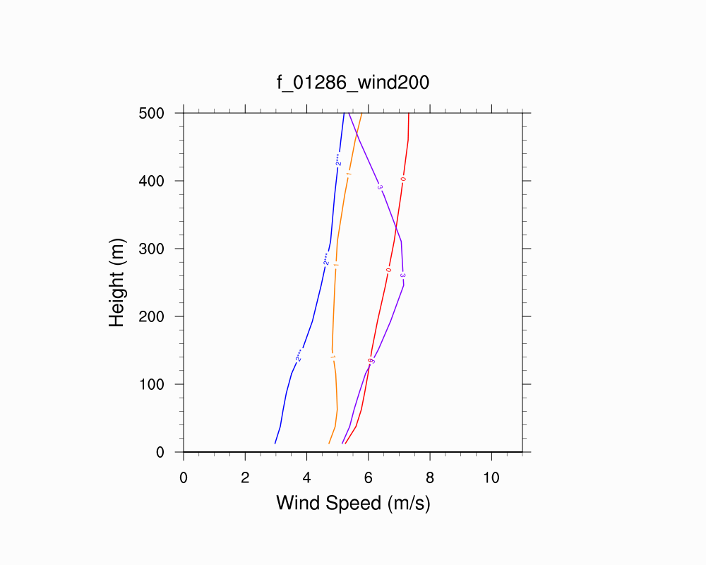 Wind Profile
