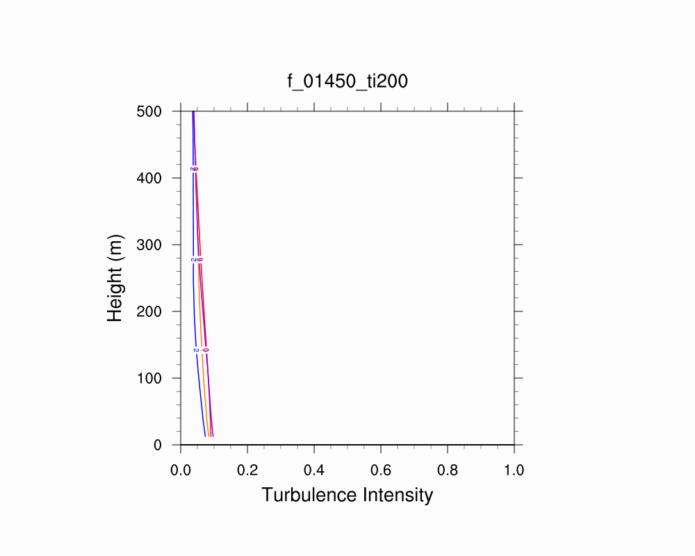 Turbulence Intensity Profile