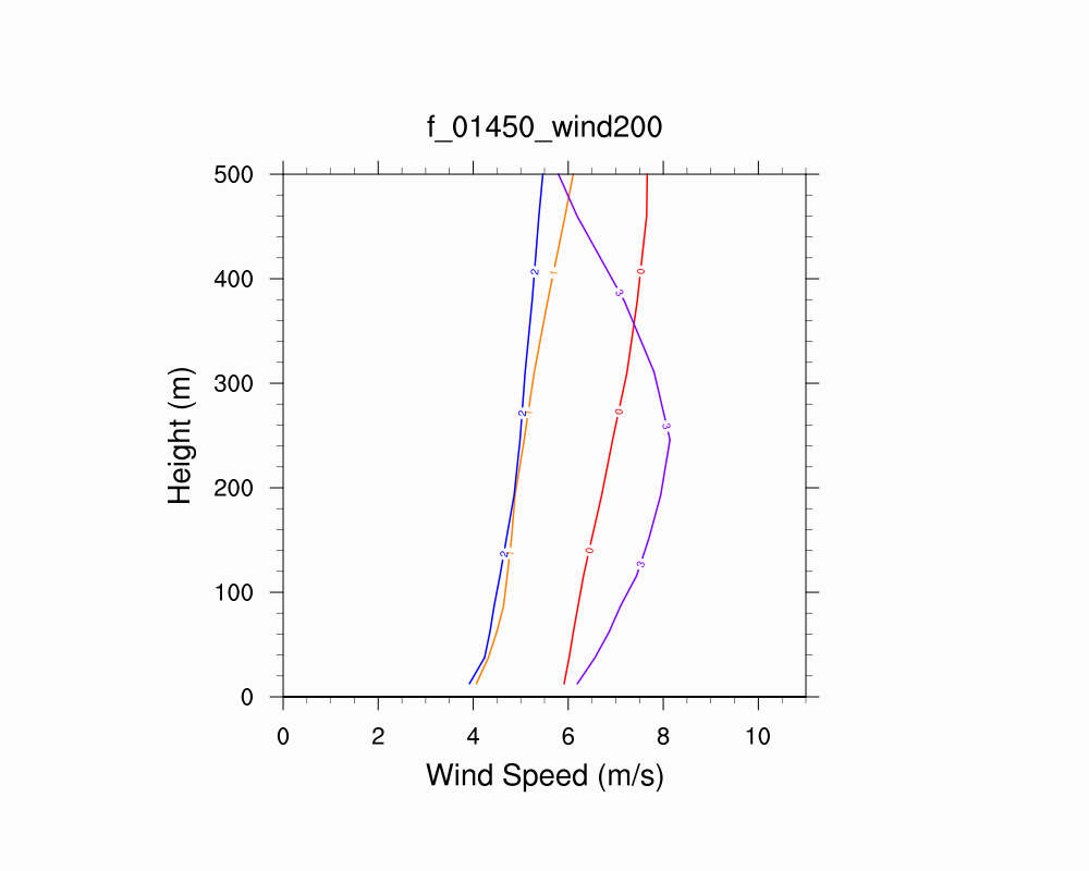 Wind Profile