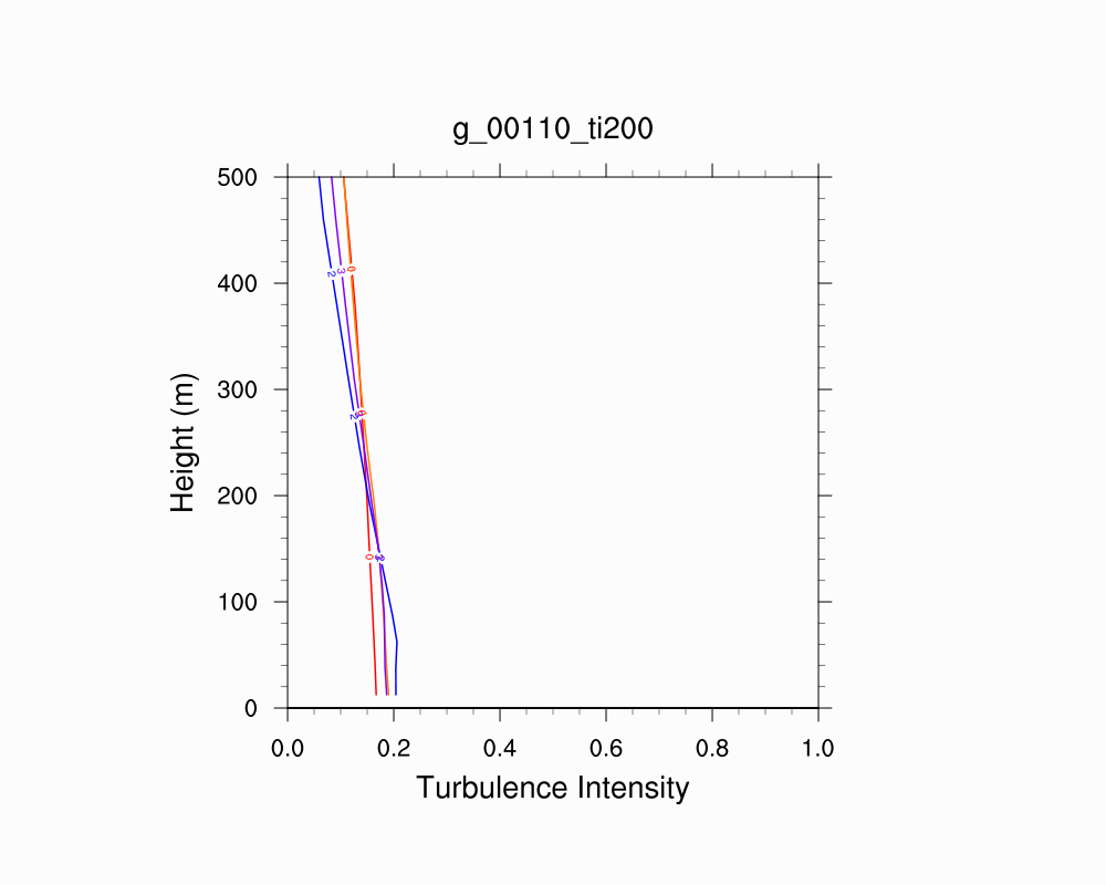 Turbulence Intensity Profile