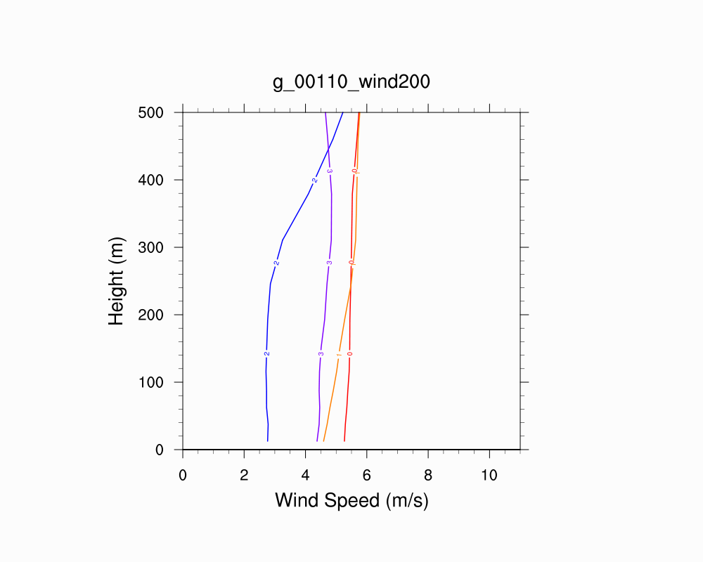 Wind Profile