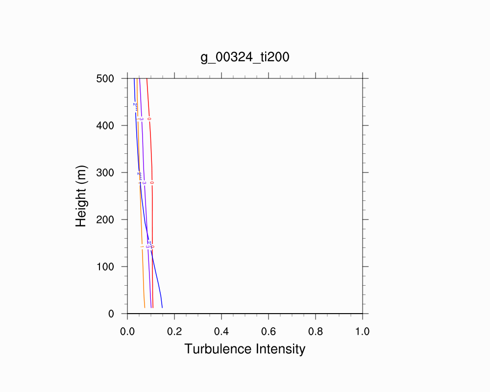 Turbulence Intensity Profile