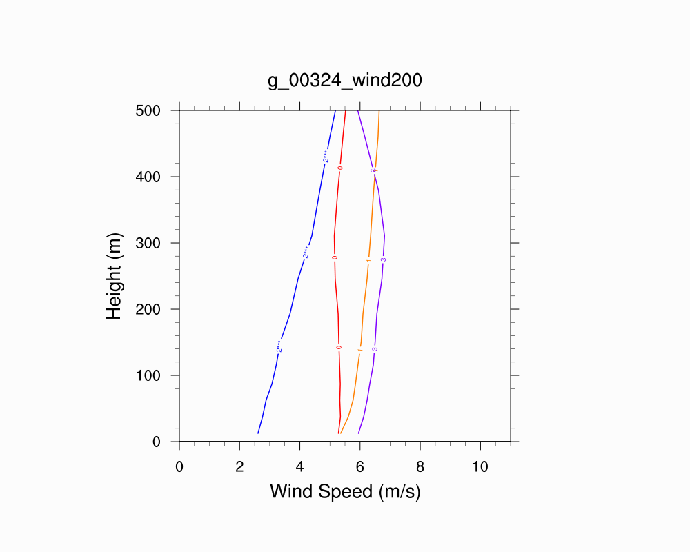 Wind Profile