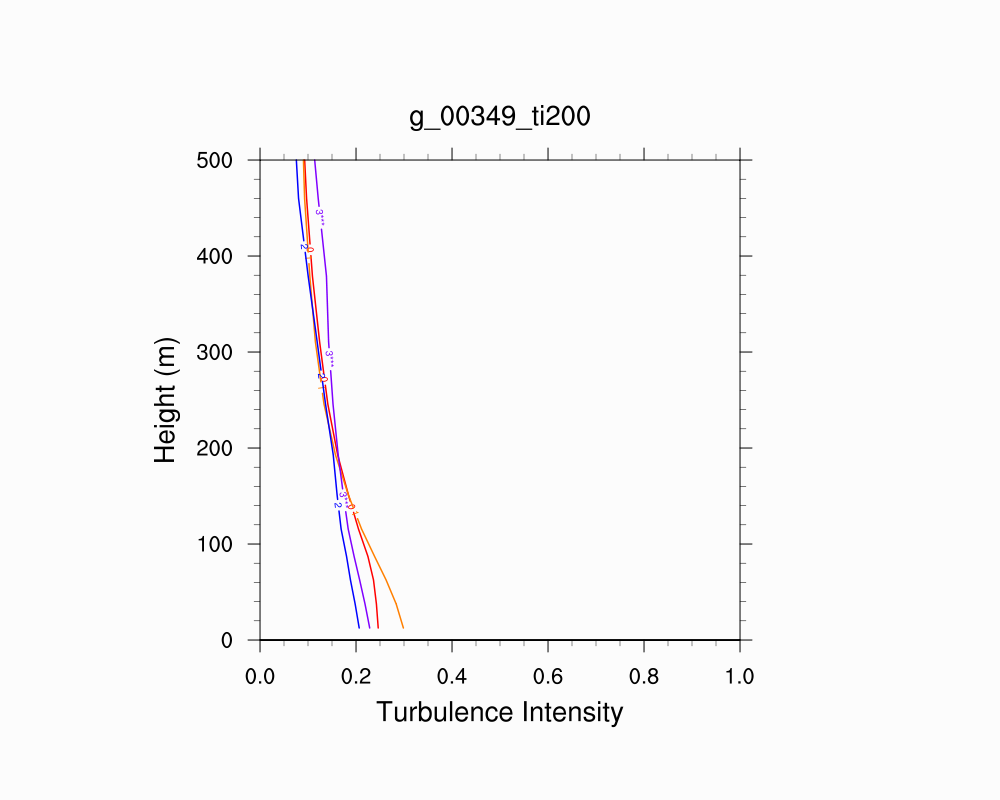 Turbulence Intensity Profile