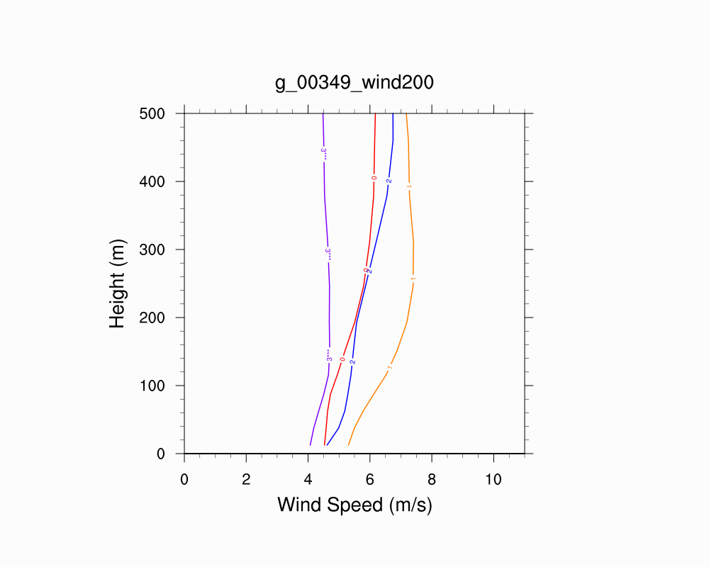 Wind Profile
