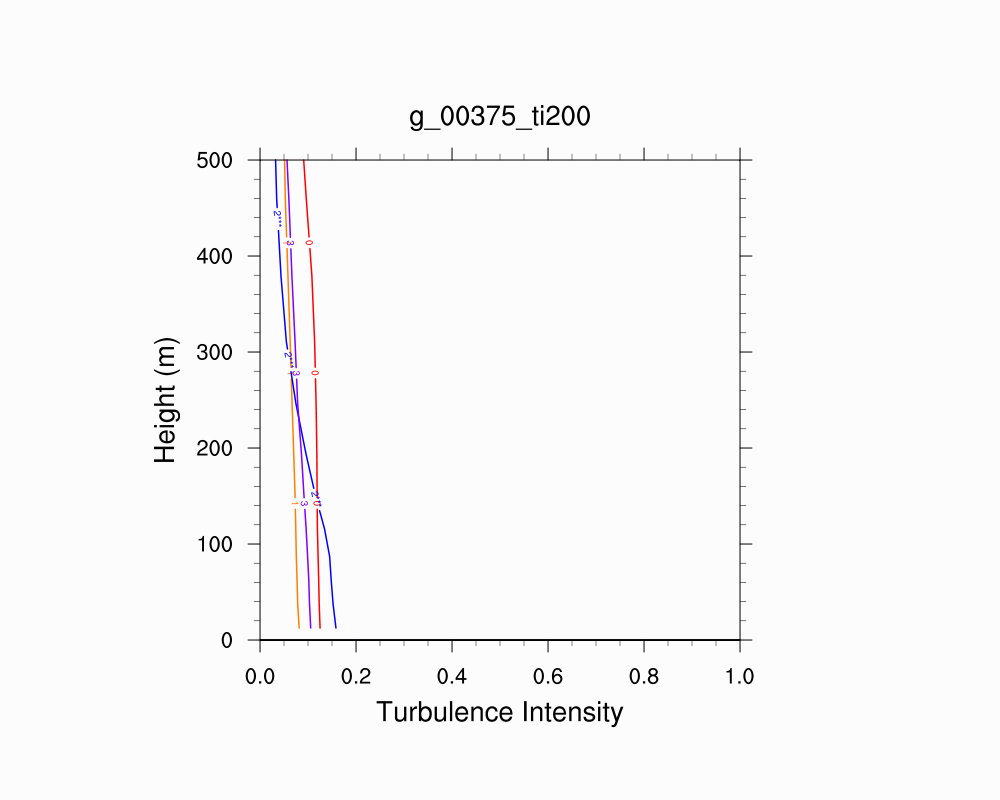 Turbulence Intensity Profile