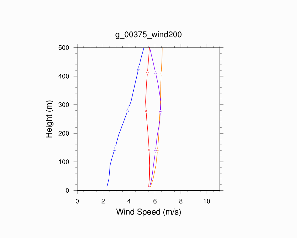Wind Profile