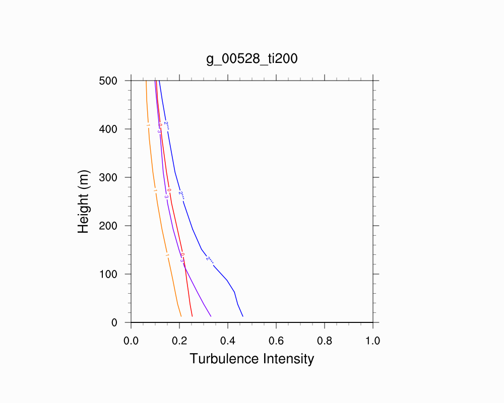 Turbulence Intensity Profile