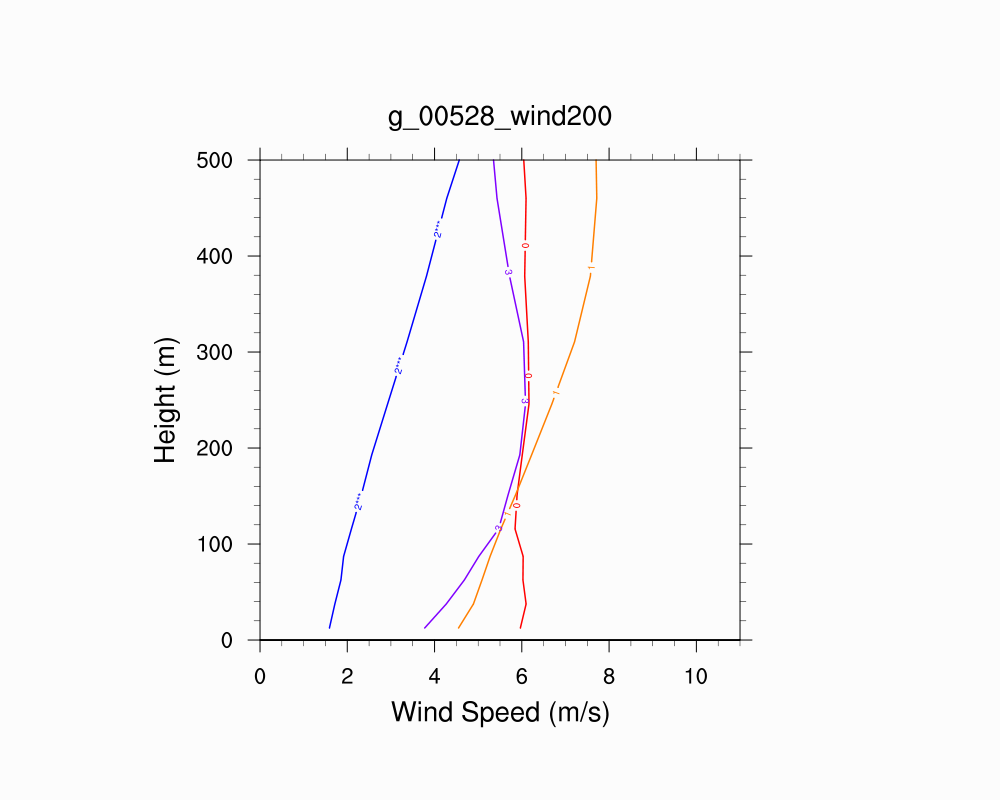 Wind Profile