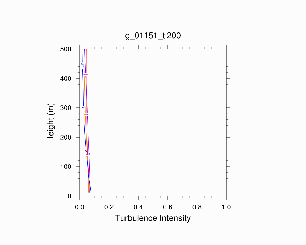 Turbulence Intensity Profile