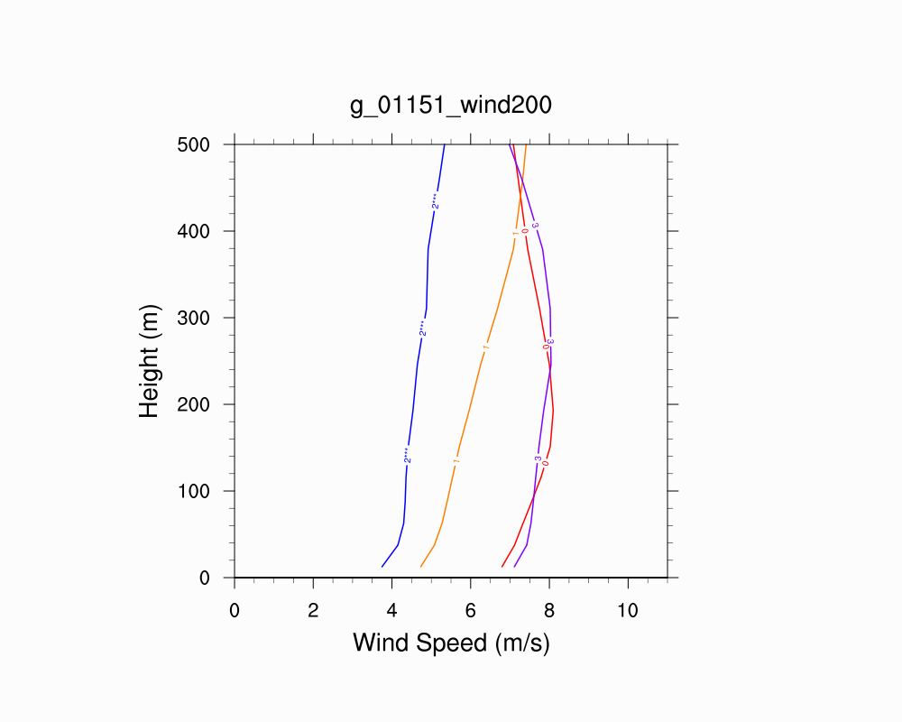 Wind Profile
