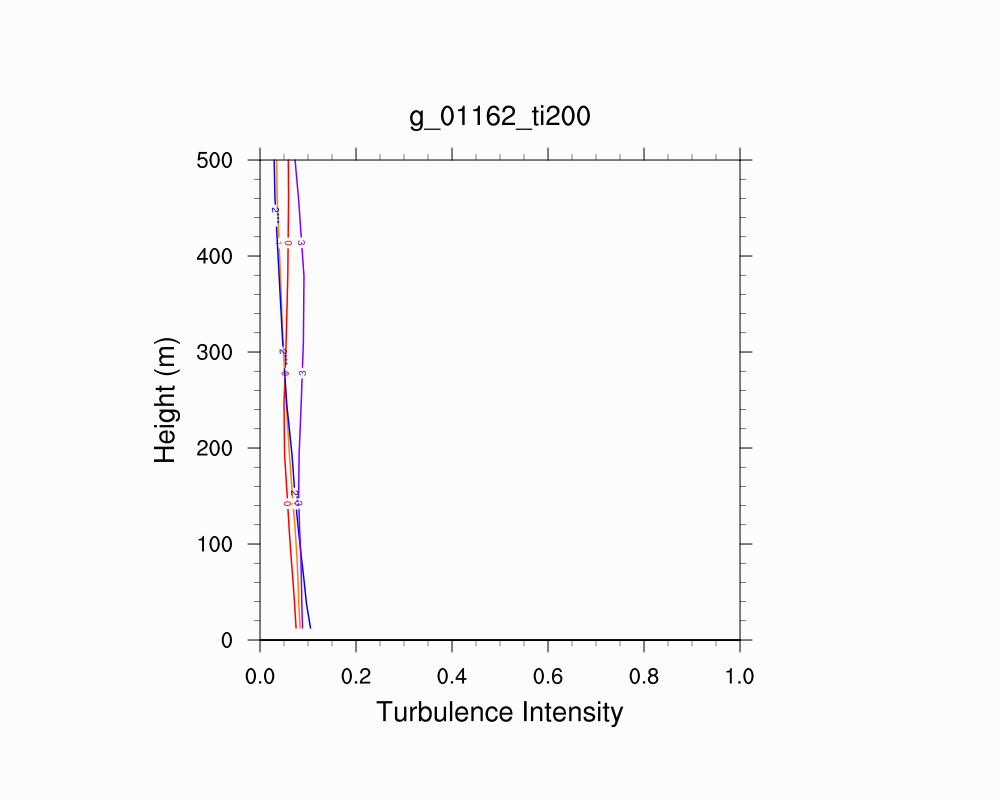 Turbulence Intensity Profile