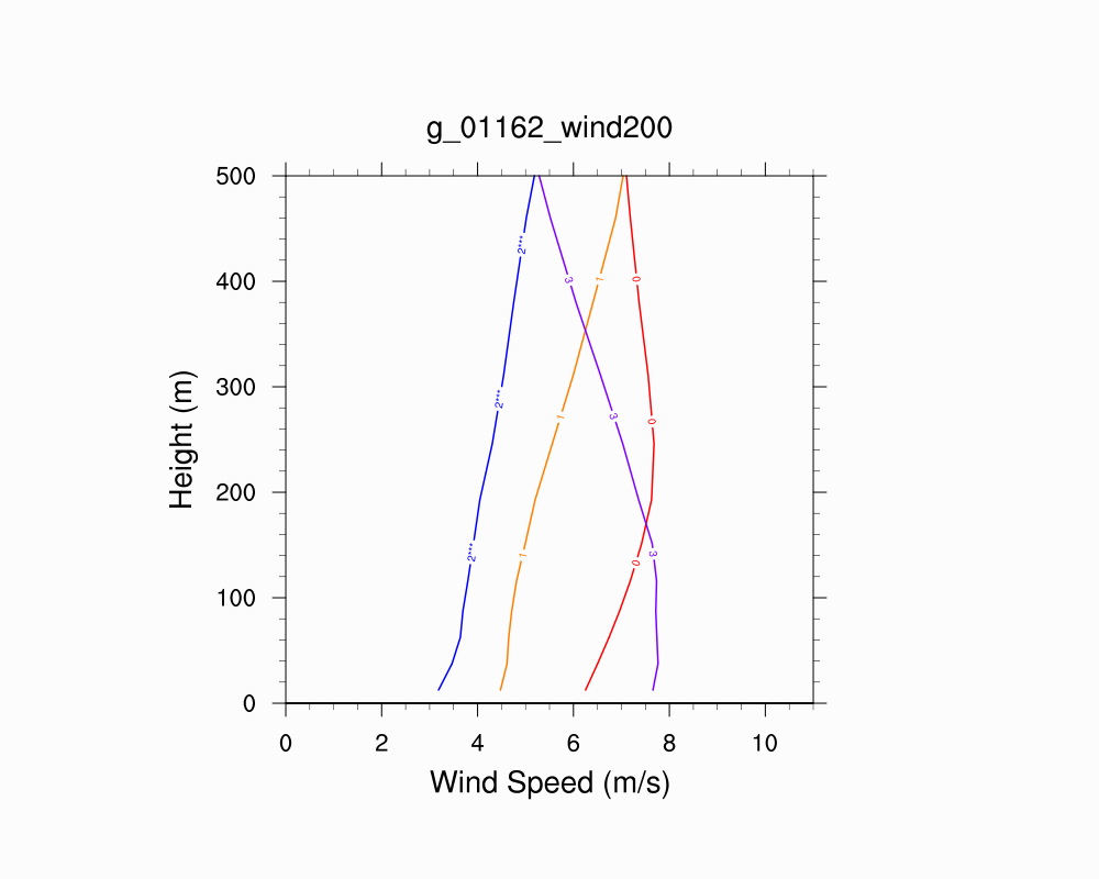Wind Profile
