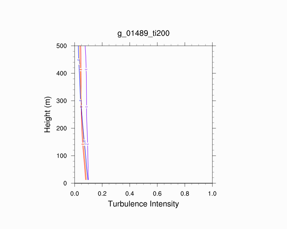 Turbulence Intensity Profile