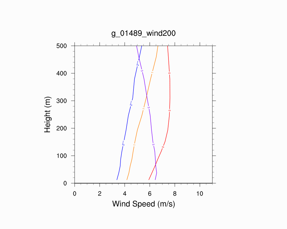 Wind Profile