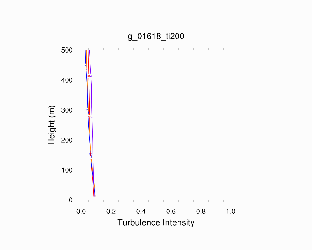 Turbulence Intensity Profile