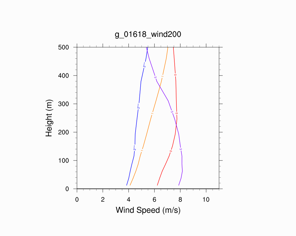 Wind Profile