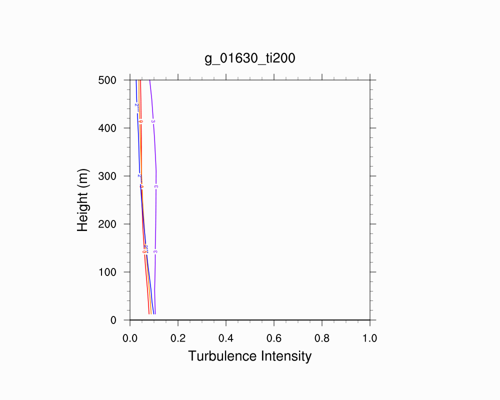 Turbulence Intensity Profile