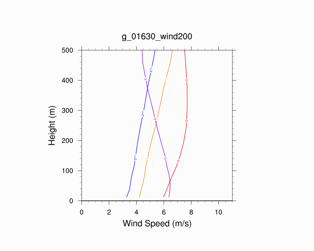 Wind Profile