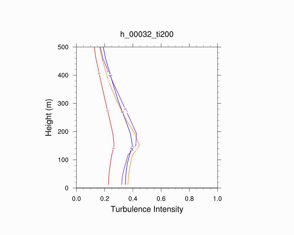 Turbulence Intensity Profile
