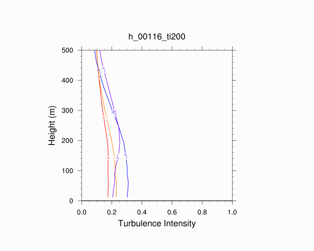 Turbulence Intensity Profile