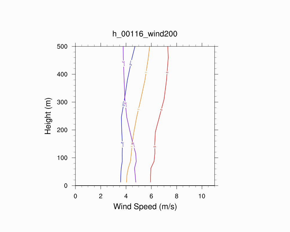 Wind Profile