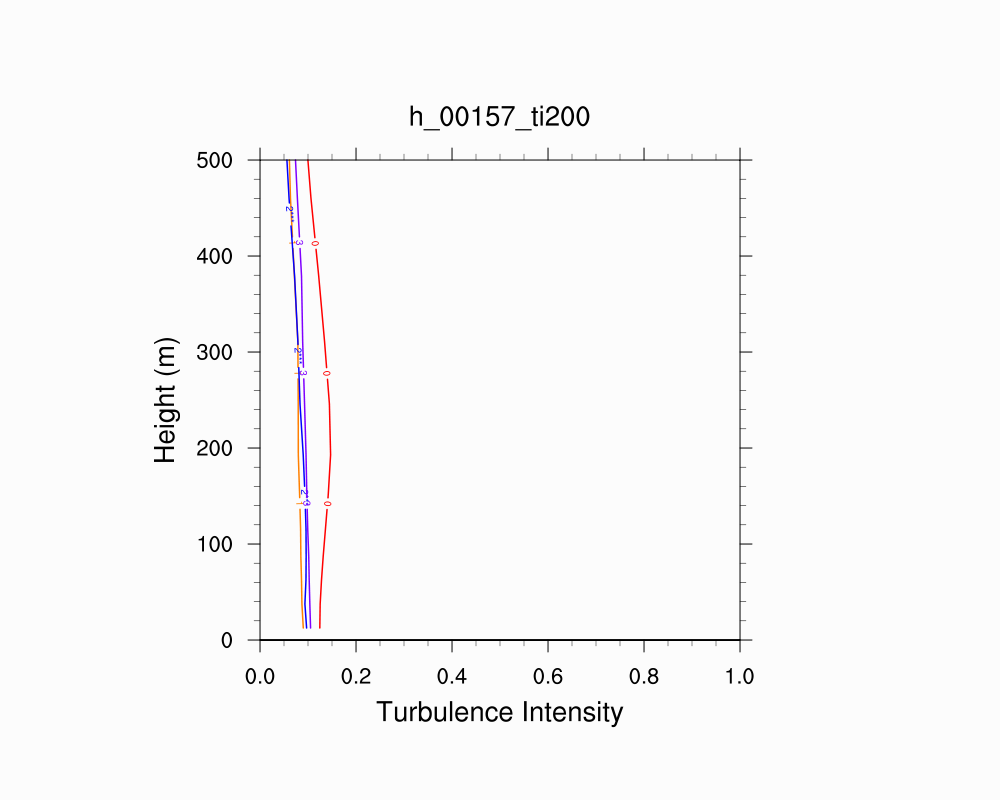Turbulence Intensity Profile