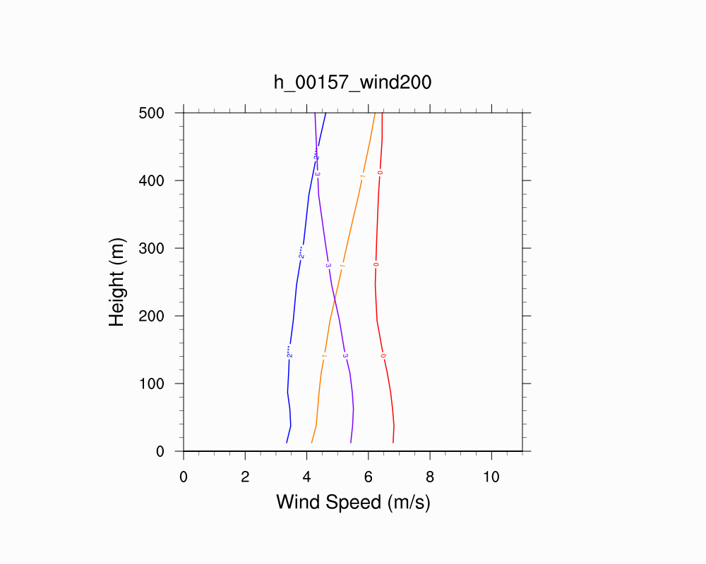 Wind Profile