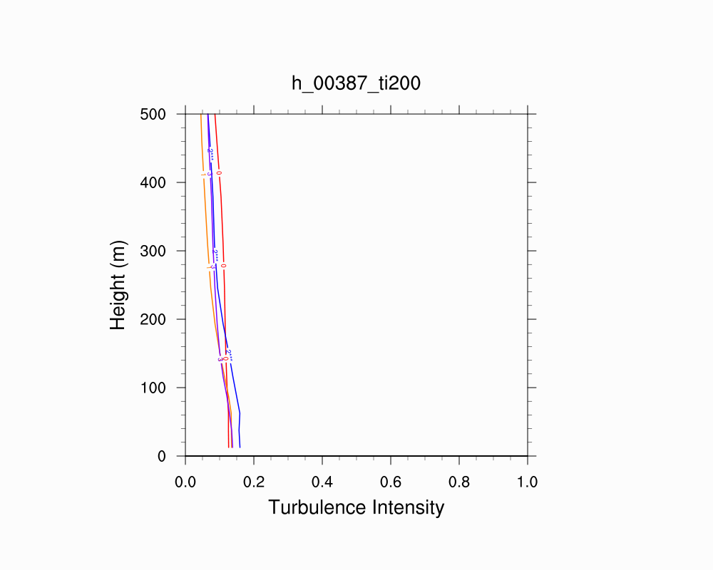 Turbulence Intensity Profile