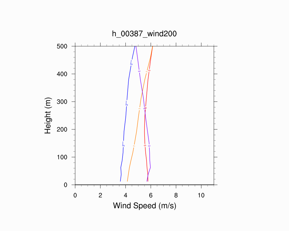 Wind Profile