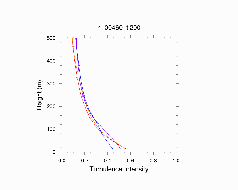 Turbulence Intensity Profile