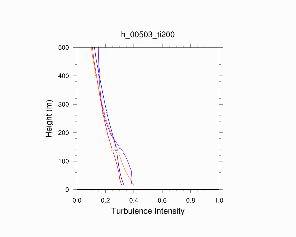 Turbulence Intensity Profile