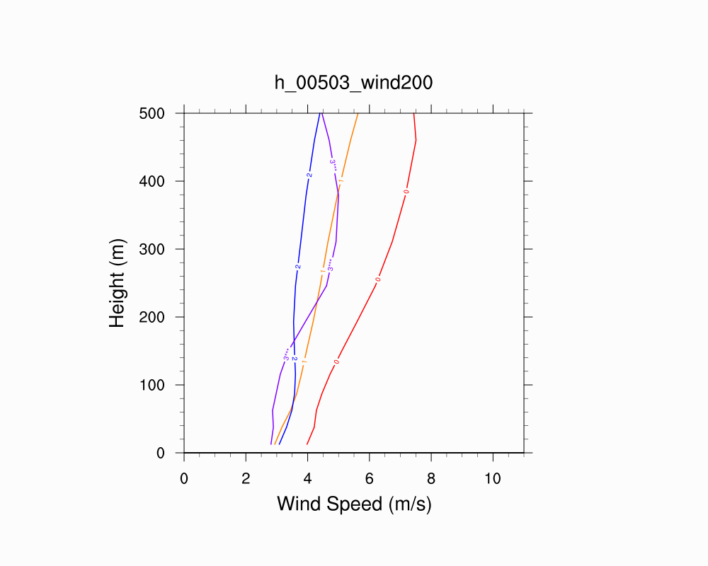 Wind Profile