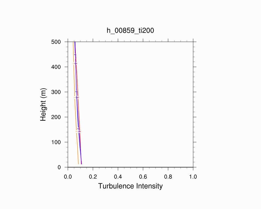 Turbulence Intensity Profile