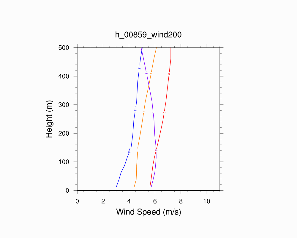 Wind Profile
