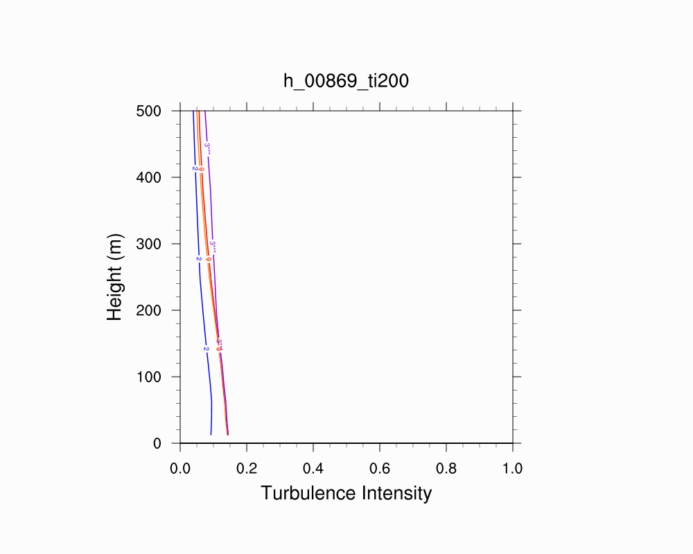 Turbulence Intensity Profile