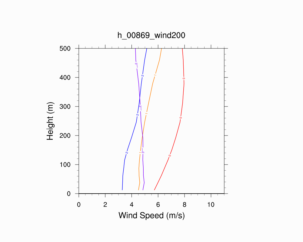 Wind Profile