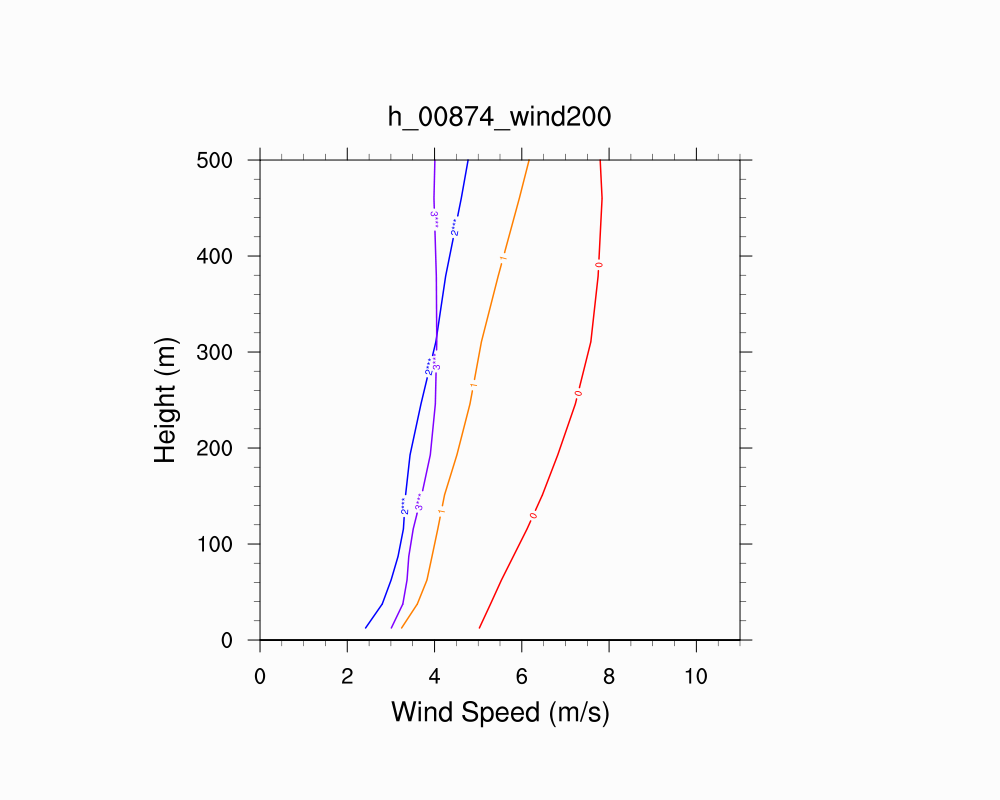 Wind Profile