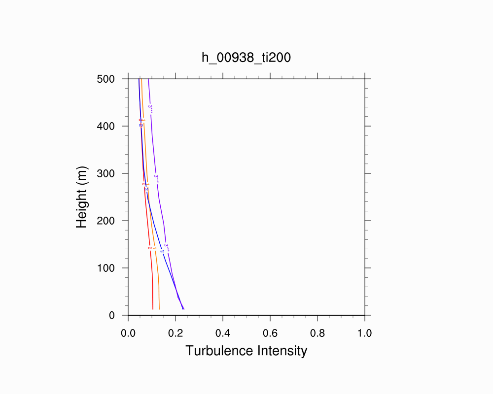 Turbulence Intensity Profile