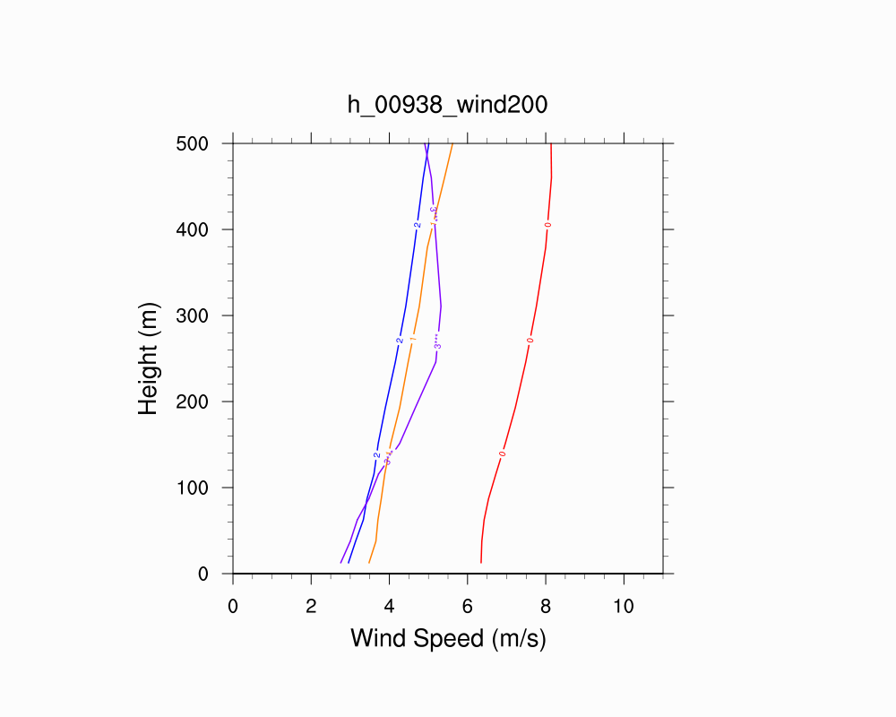 Wind Profile