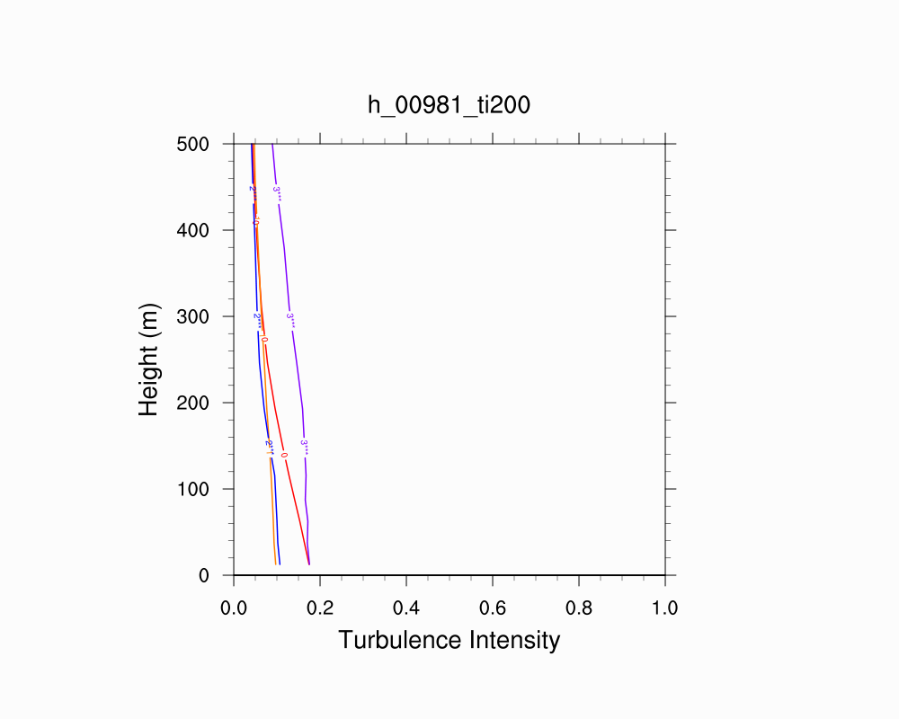 Turbulence Intensity Profile