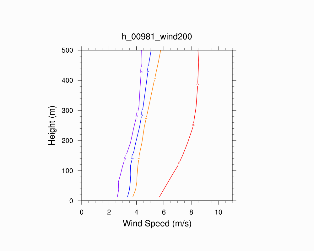Wind Profile