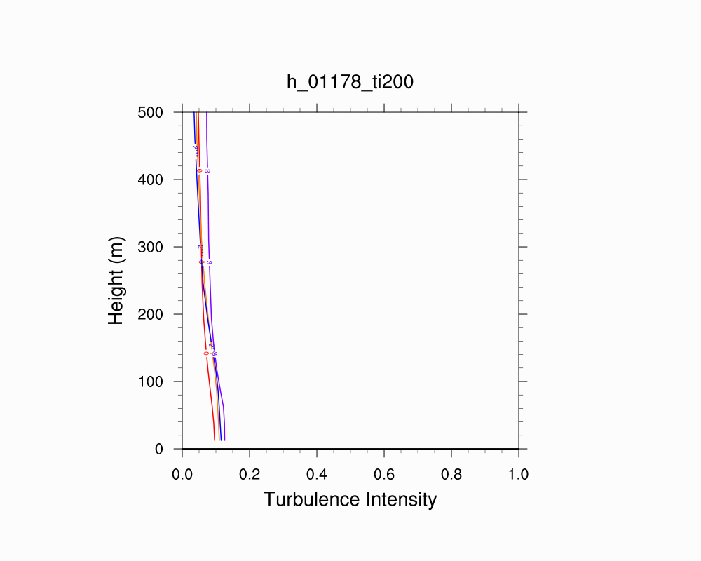 Turbulence Intensity Profile