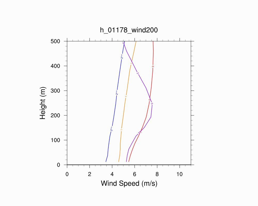 Wind Profile