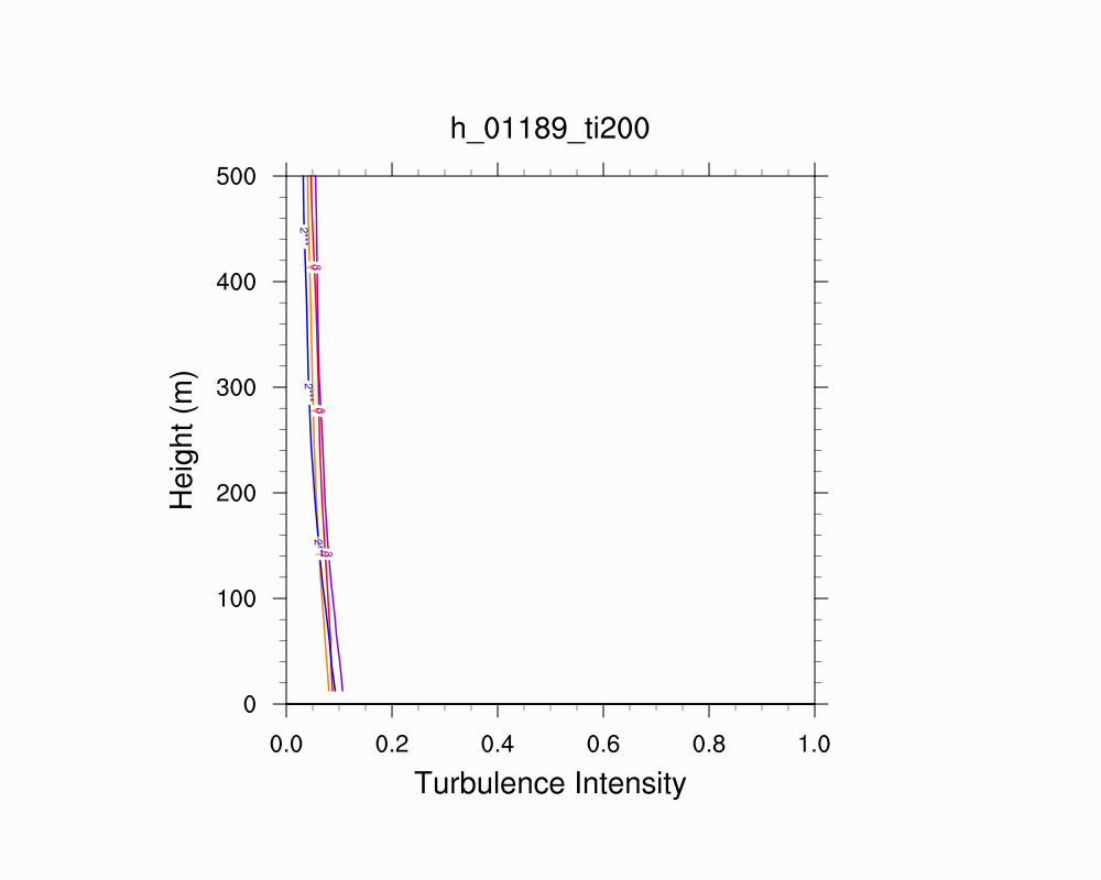 Turbulence Intensity Profile