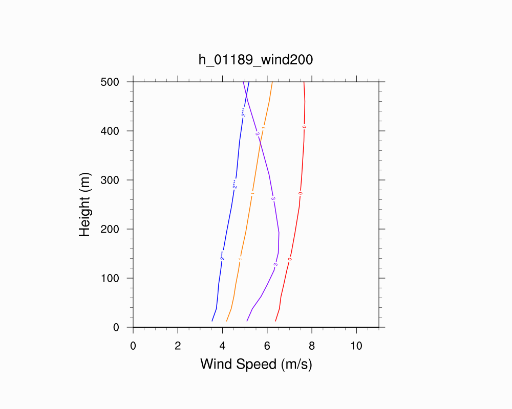 Wind Profile
