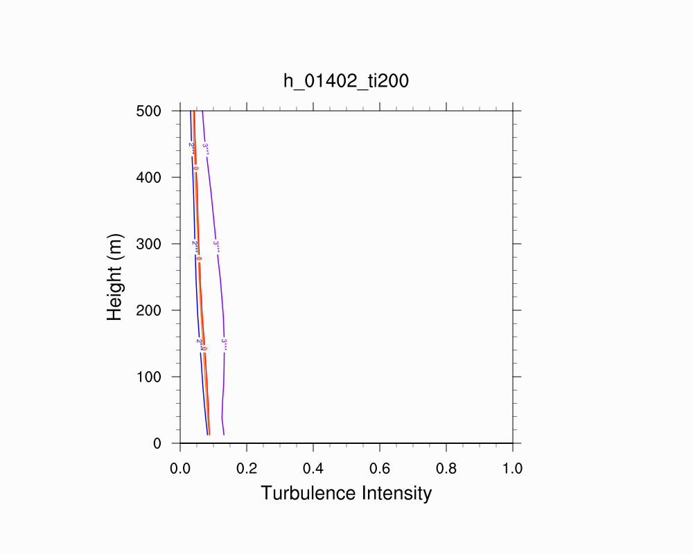 Turbulence Intensity Profile