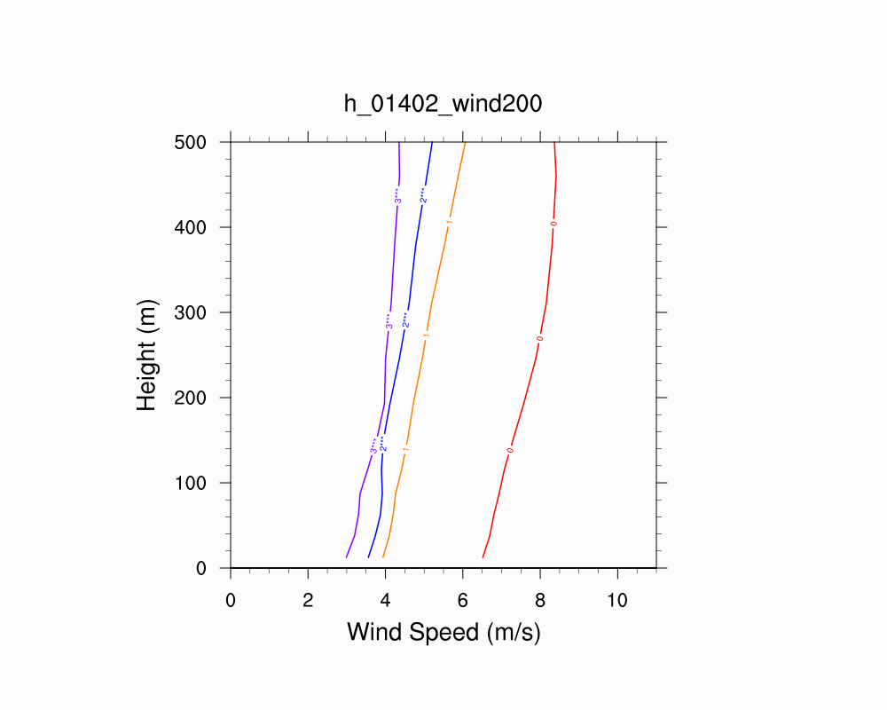 Wind Profile