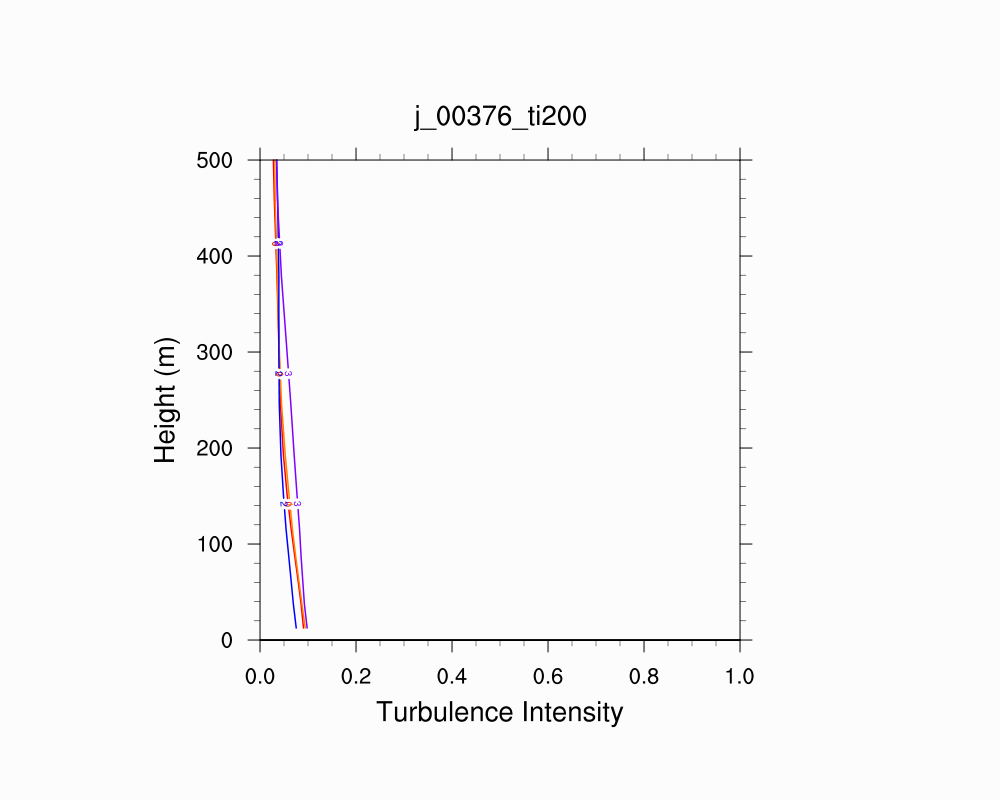Turbulence Intensity Profile